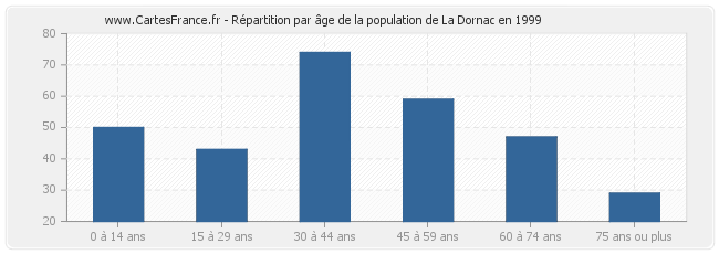 Répartition par âge de la population de La Dornac en 1999